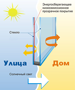 Энергосберегающий стеклопакет в Алматы